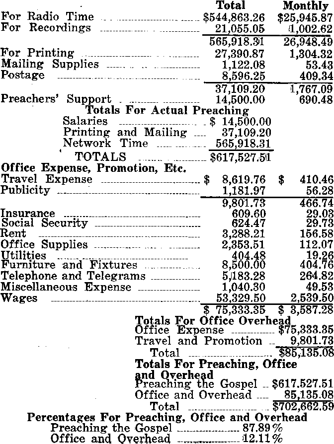 Financial Breakdown for the Herald of Truth - Feb. 1952 - Oct. 1953